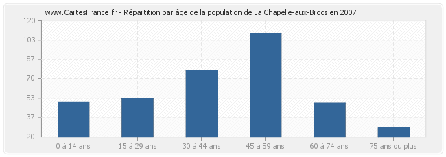 Répartition par âge de la population de La Chapelle-aux-Brocs en 2007